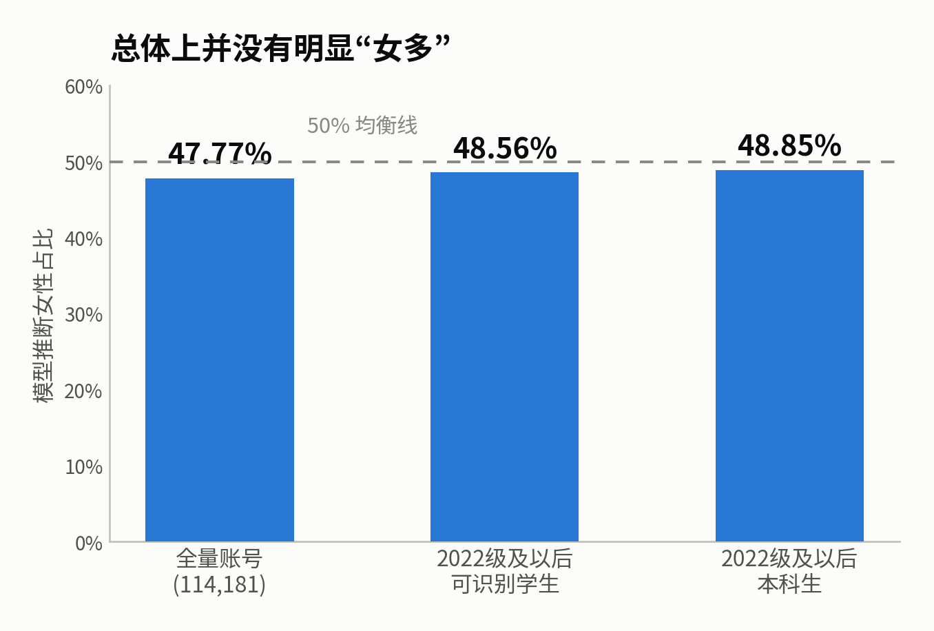 总体女生占比：三个口径都略低于50%