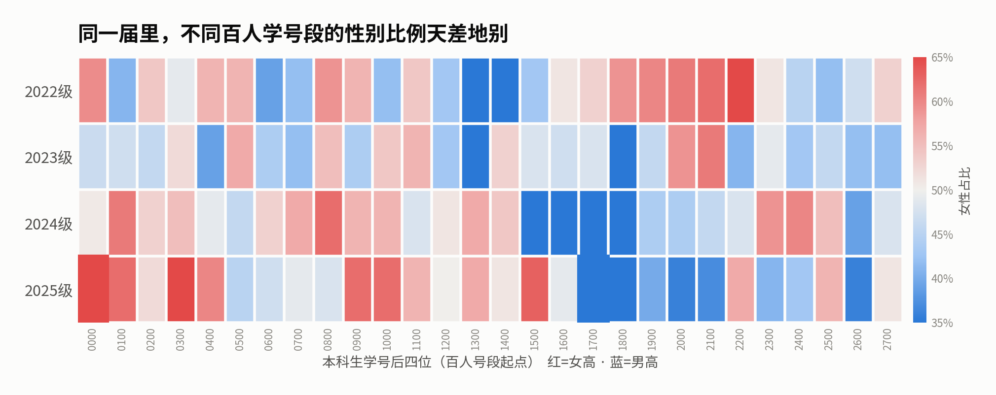 学号段×年份热图：同一届内局部差异巨大