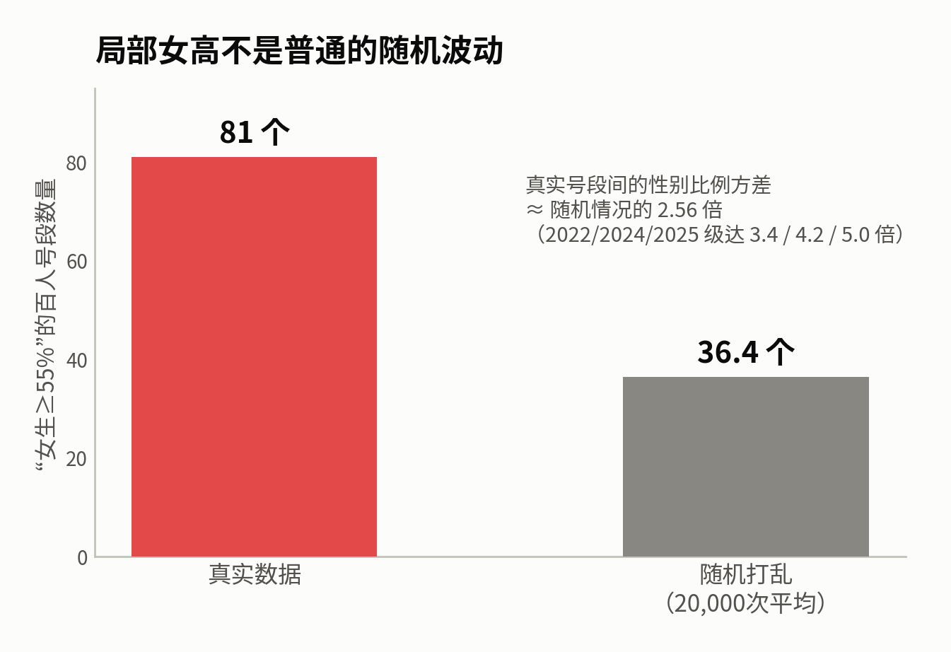 随机置换检验：真实81个 vs 随机平均36.4个
