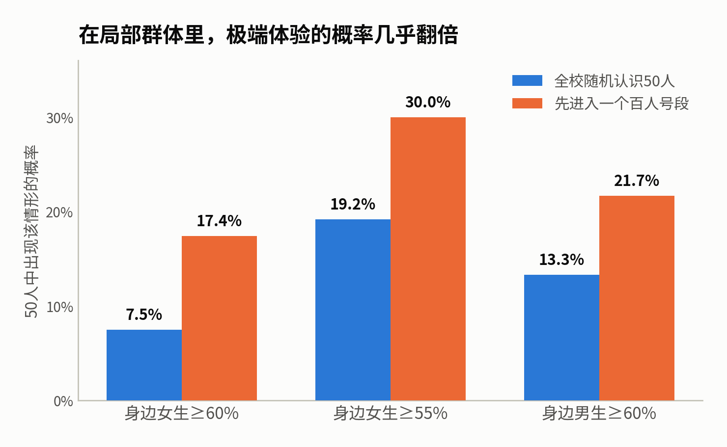 局部抽样：极端体验概率几乎翻倍，且双向