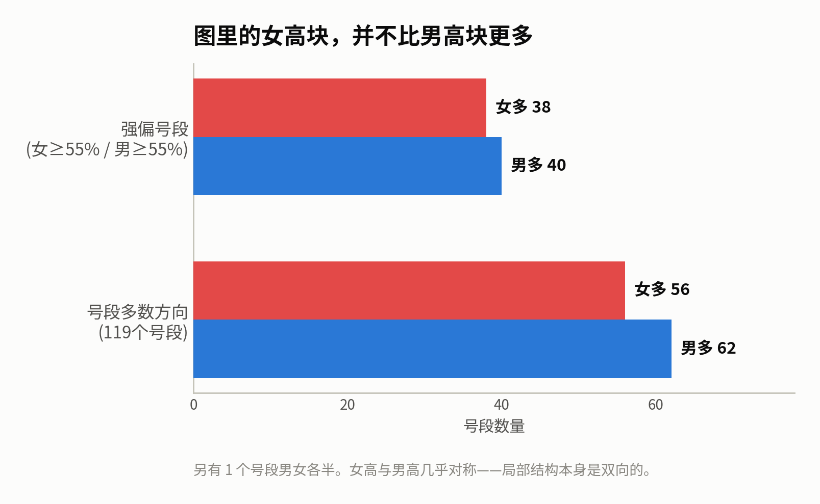 号段方向对称：女高块并不比男高块多