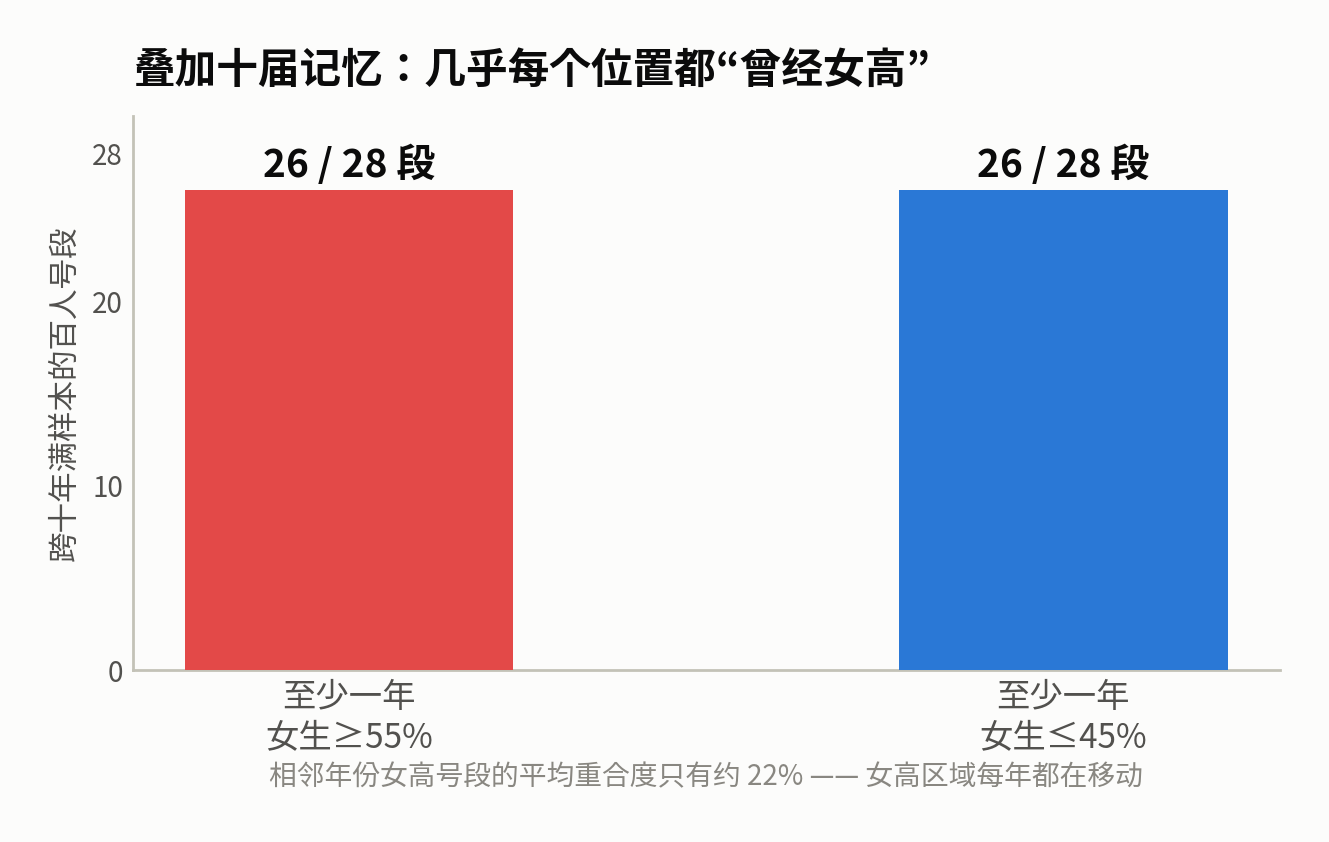 跨年覆盖：几乎每个位置都曾女高，也几乎都曾男高
